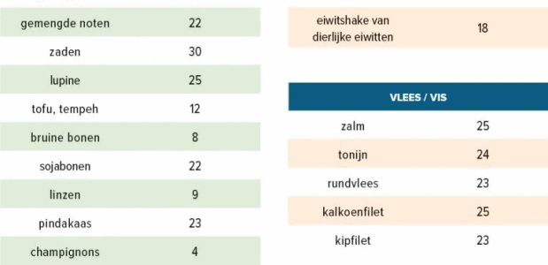 Overzicht voor eiwitten Overzicht voor eiwitten